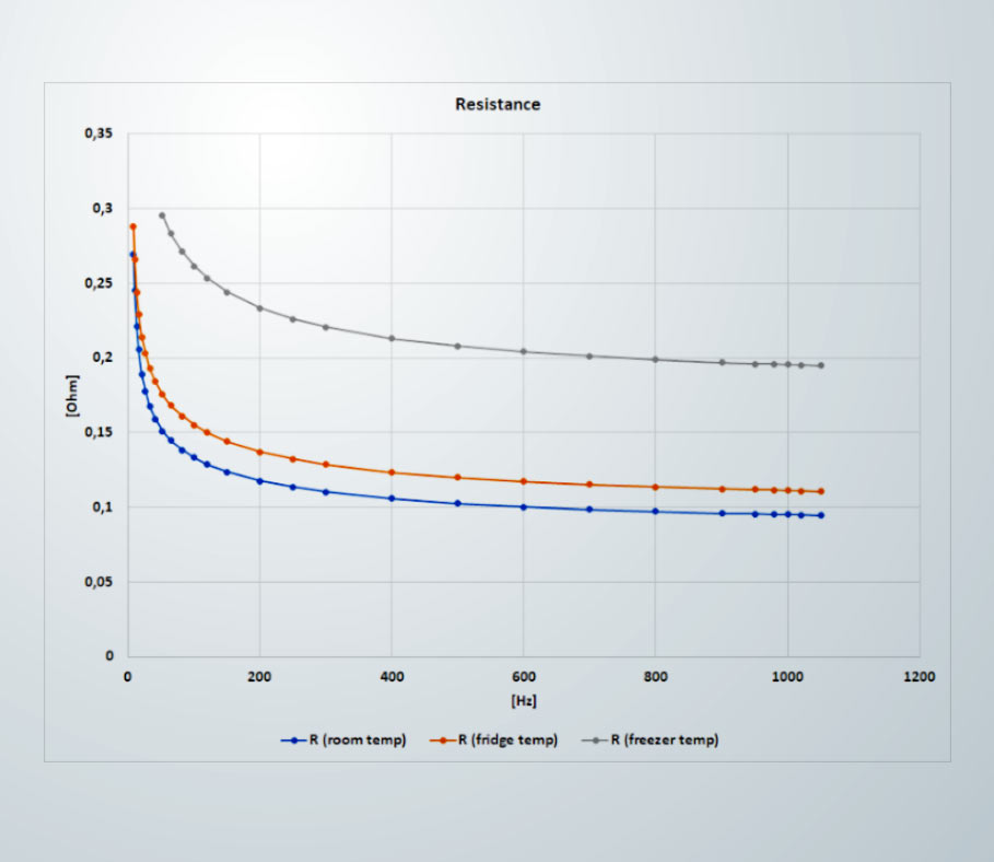 Wie die Temperatur die Batteriemessungen beeinflusst