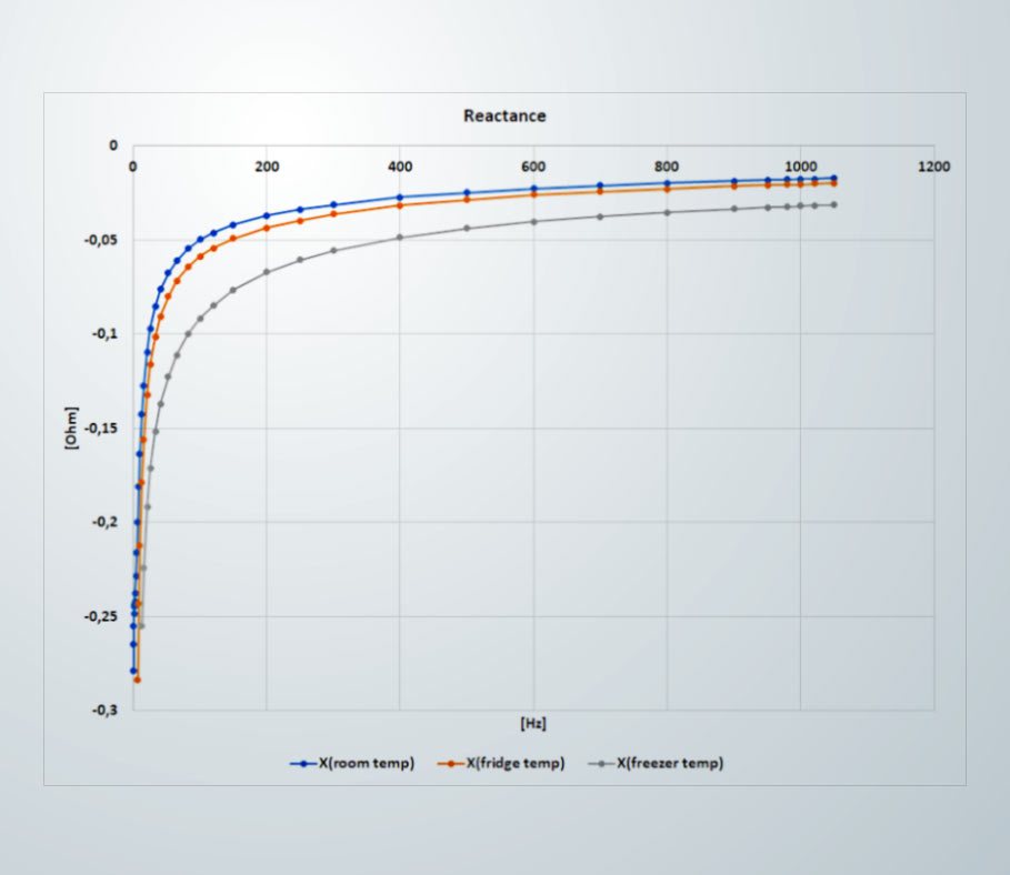 How temperature affects battery measurements