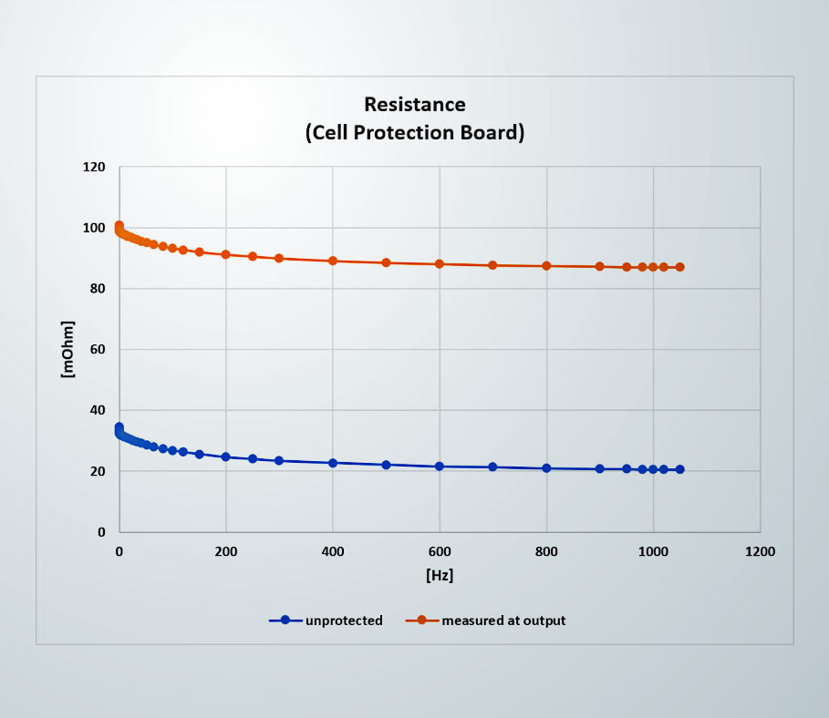 The effect of a BMS when measuring LIBs