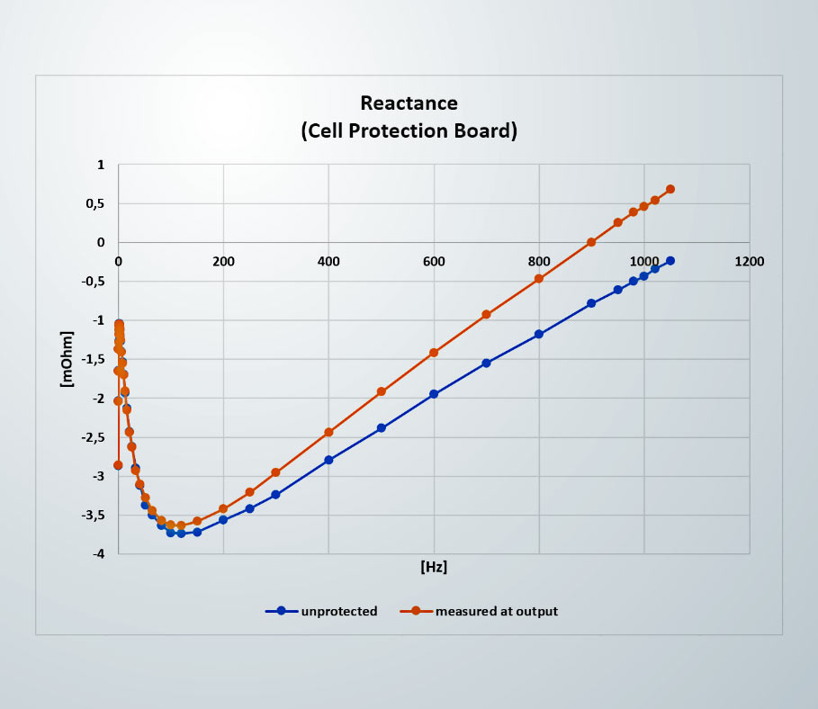 The effect of a BMS when measuring LIBs