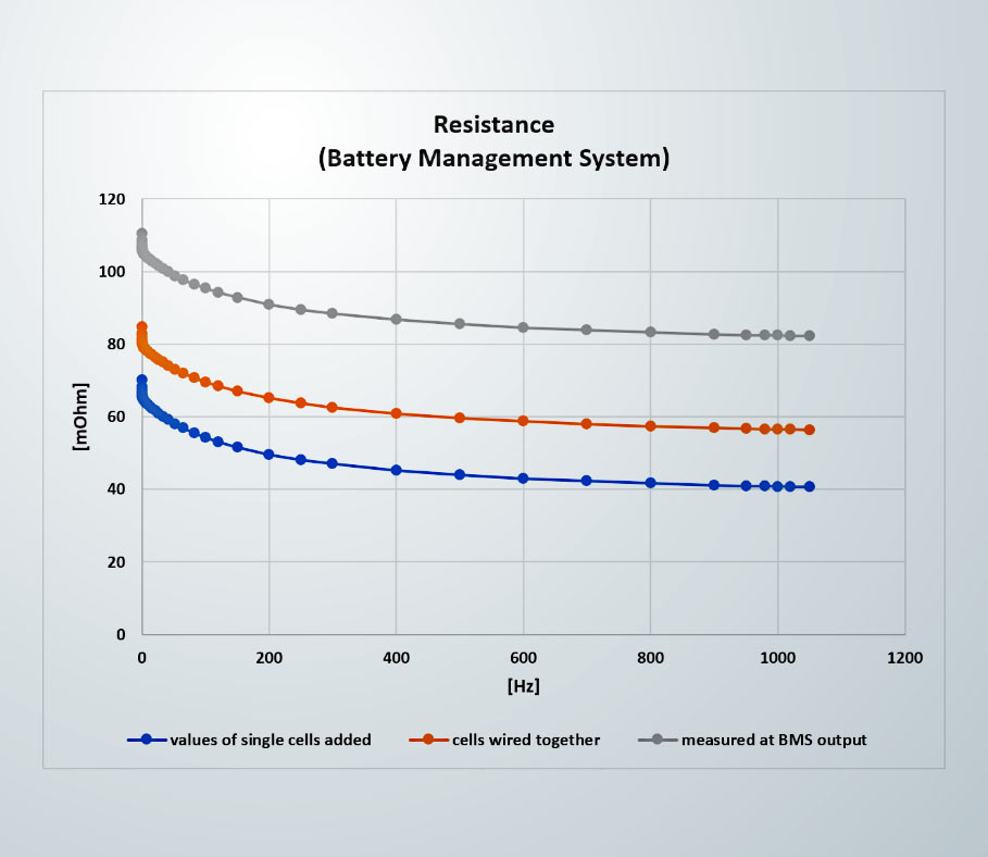 The effect of a BMS when measuring LIBs