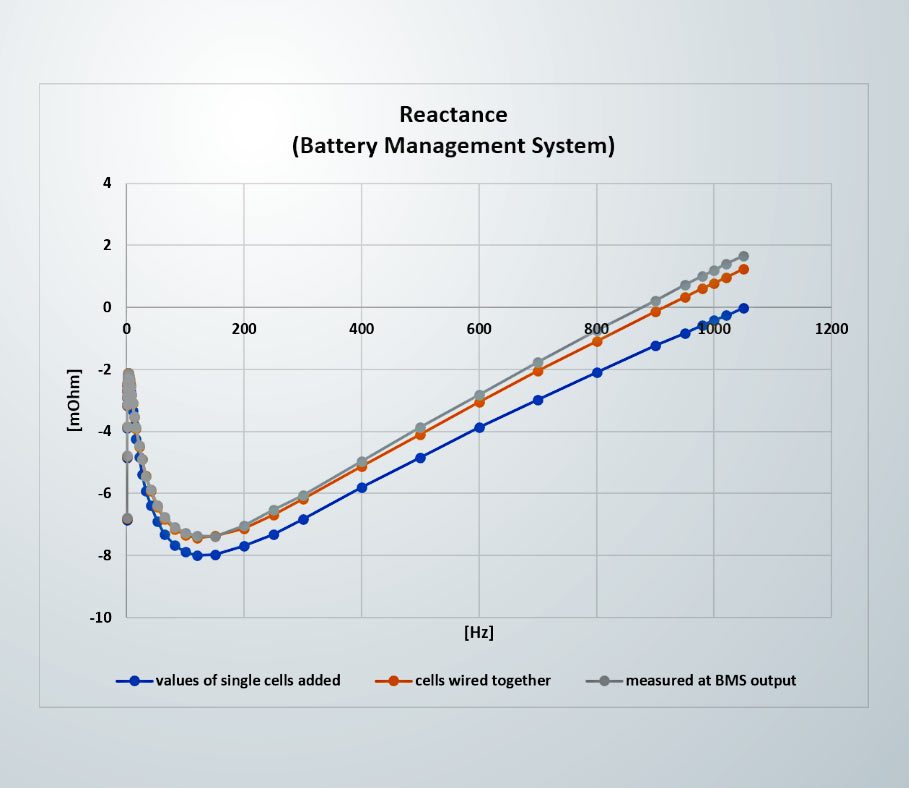 The effect of a BMS when measuring LIBs