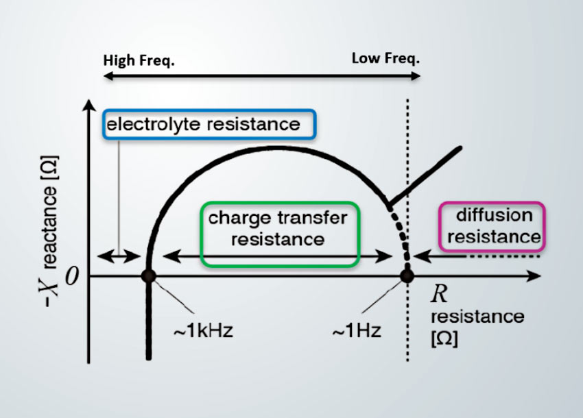 Maintentance measurements and lithium ion batteries