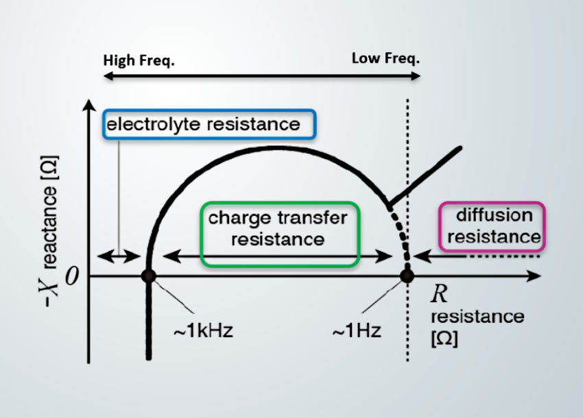 Wartungsmessungen und Lithium-Ionen-Akkus