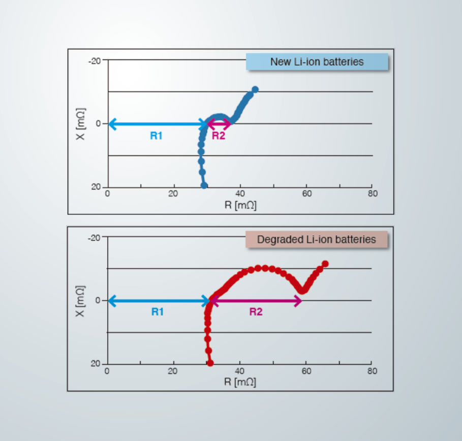 Wartungsmessungen und Lithium-Ionen-Akkus