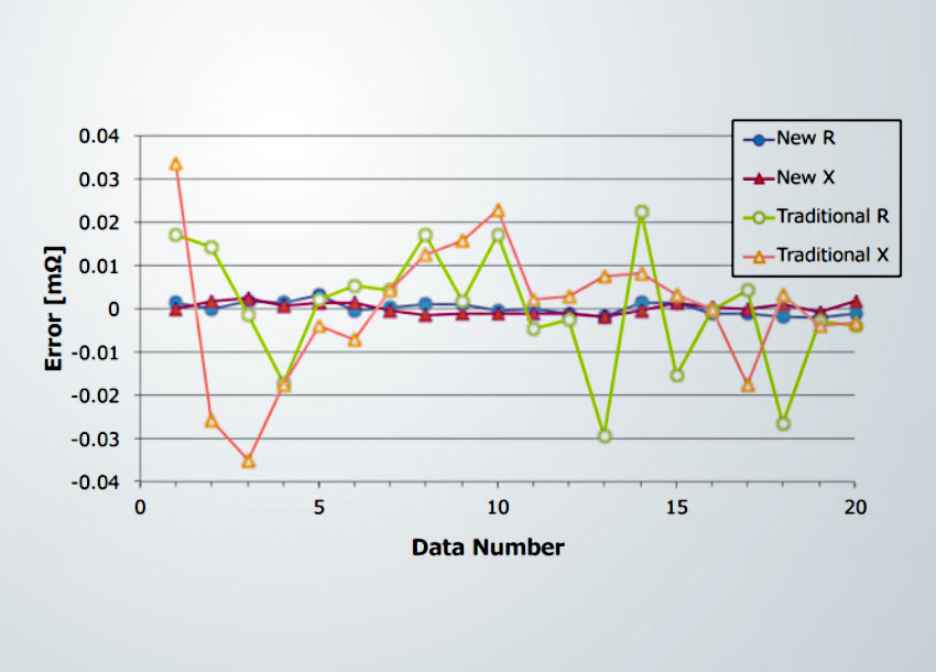 Having issues with accuracy when measuring the impedance of a battery? Try this…