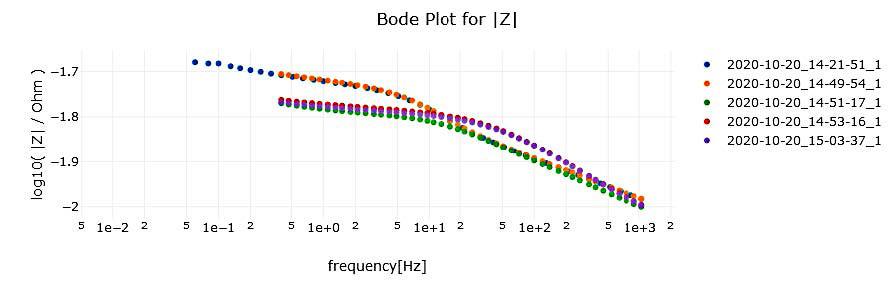 Ein kleines Tool zur leichteren Auswertung von Cole-Cole-Plot-Daten, die mit einem Hioki BT4560 gemessen wurden