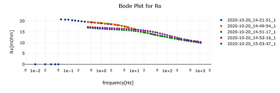 A little tool for an easier evaluation of Cole-Cole plot data measured with a Hioki BT4560
