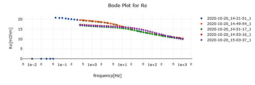 Ein kleines Tool zur leichteren Auswertung von Cole-Cole-Plot-Daten, die mit einem Hioki BT4560 gemessen wurden