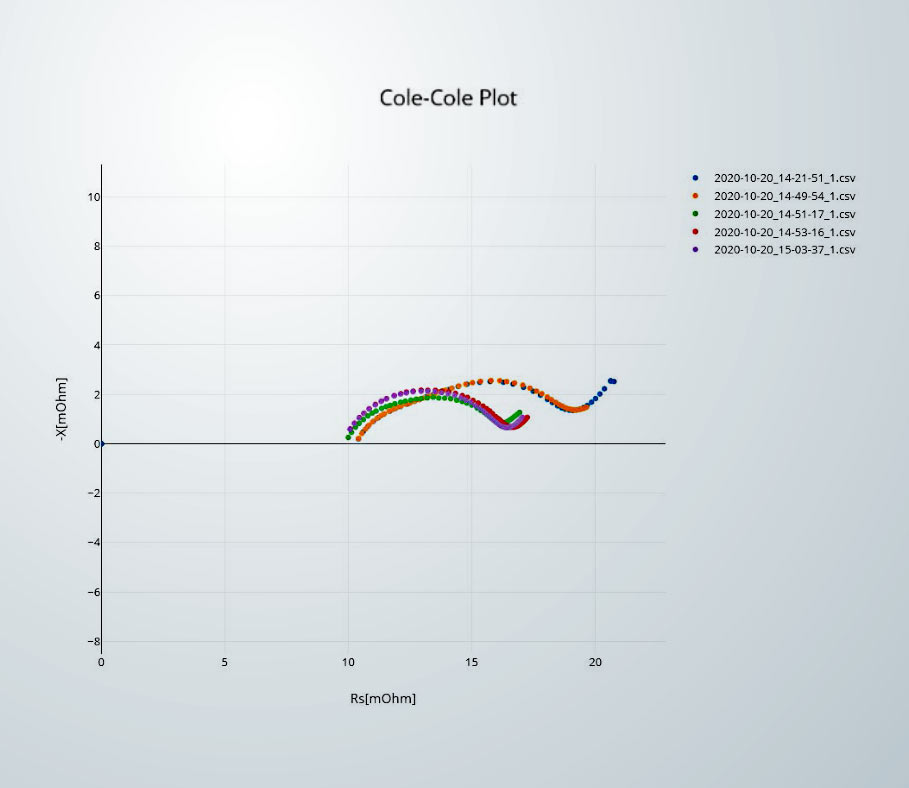 Ein kleines Tool zur leichteren Auswertung von Cole-Cole-Plot-Daten, die mit einem Hioki BT4560 gemessen wurden